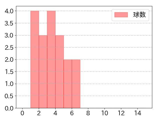 中村 貴浩の球数分布(2024年7月)