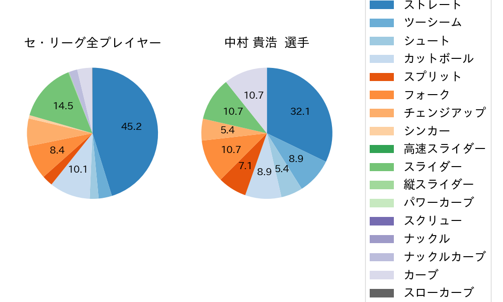 中村 貴浩の球種割合(2024年7月)