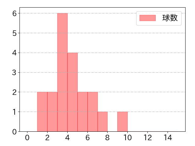 二俣 翔一の球数分布(2024年7月)