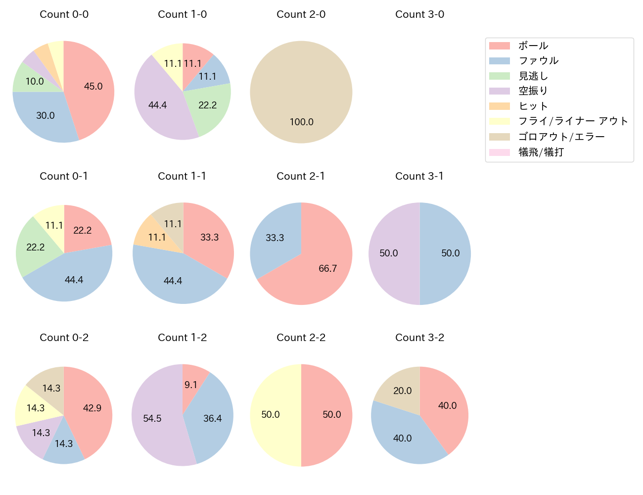 二俣 翔一の球数分布(2024年7月)