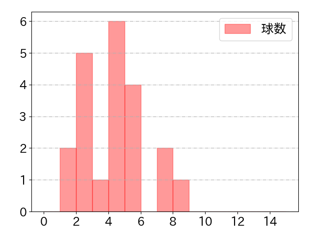 上本 崇司の球数分布(2024年8月)