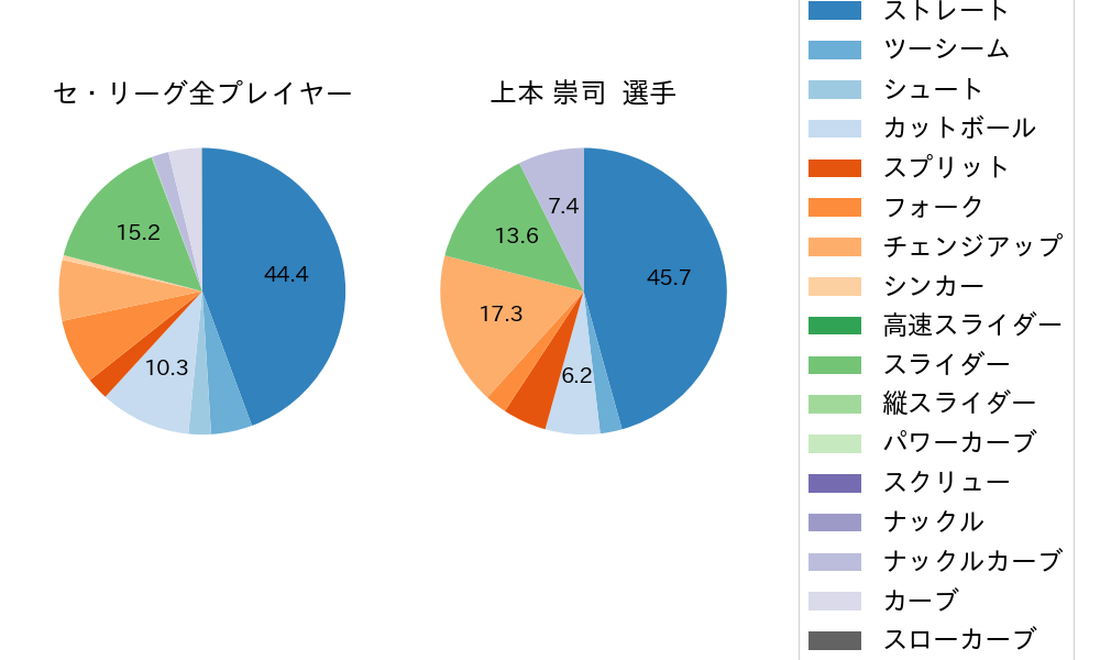 上本 崇司の球種割合(2024年8月)