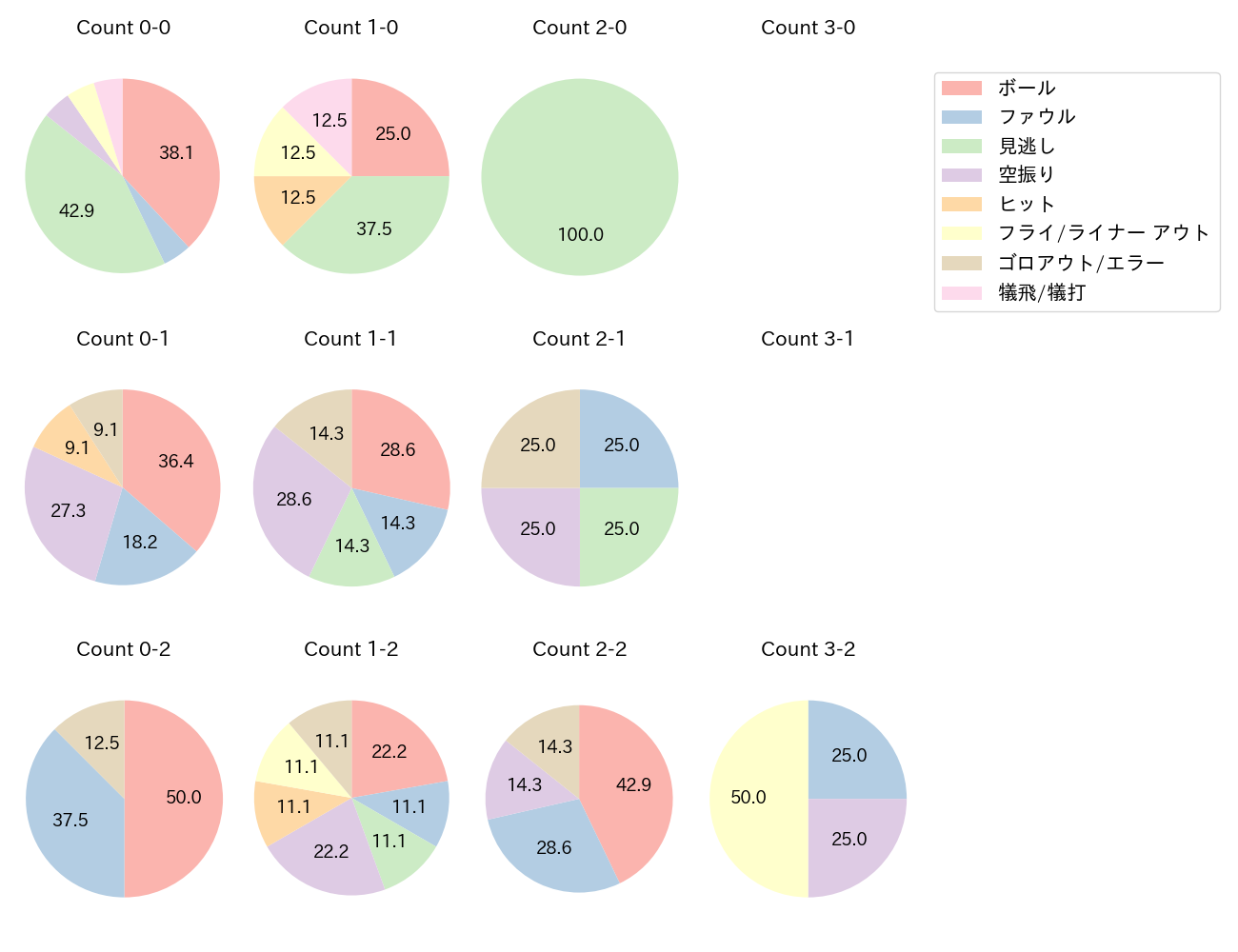 上本 崇司の球数分布(2024年8月)