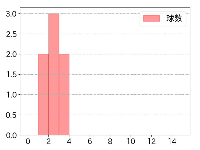 九里 亜蓮の球数分布(2024年8月)