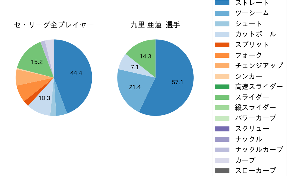 九里 亜蓮の球種割合(2024年8月)