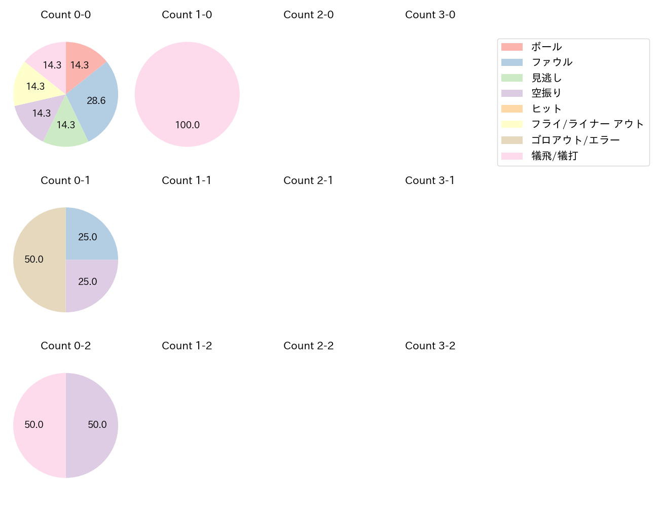 九里 亜蓮の球数分布(2024年8月)