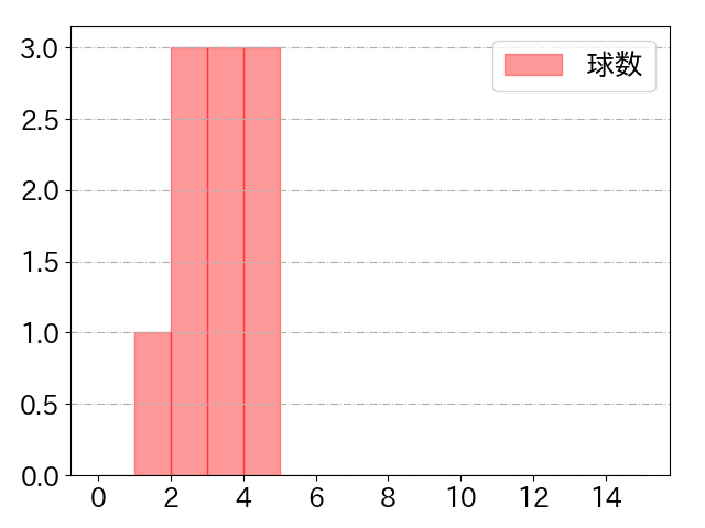 大瀬良 大地の球数分布(2024年8月)