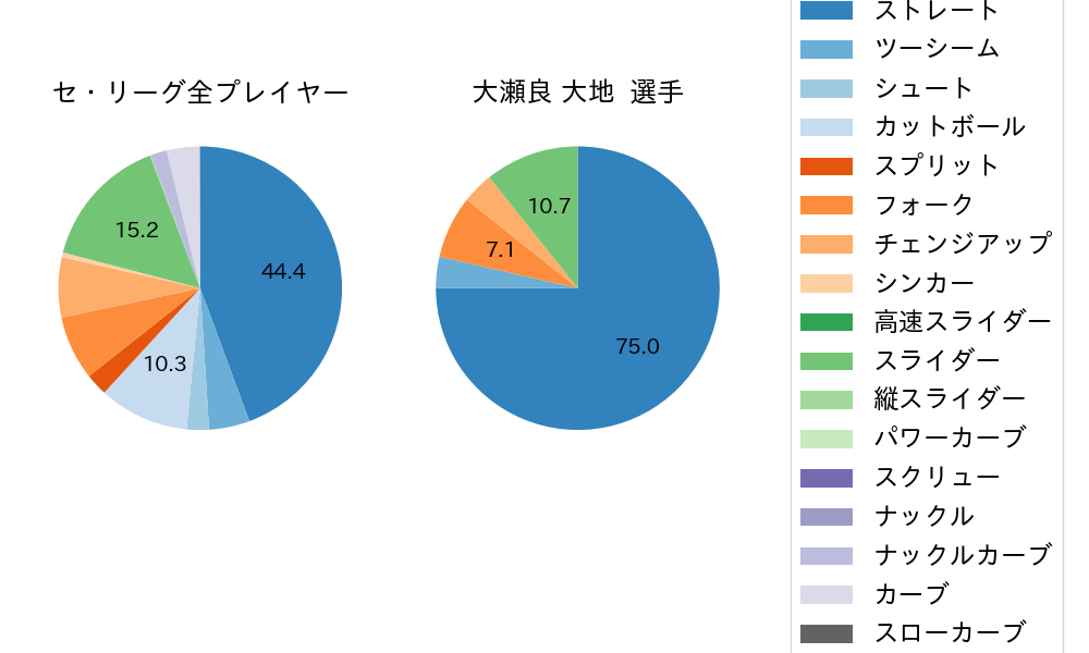 大瀬良 大地の球種割合(2024年8月)