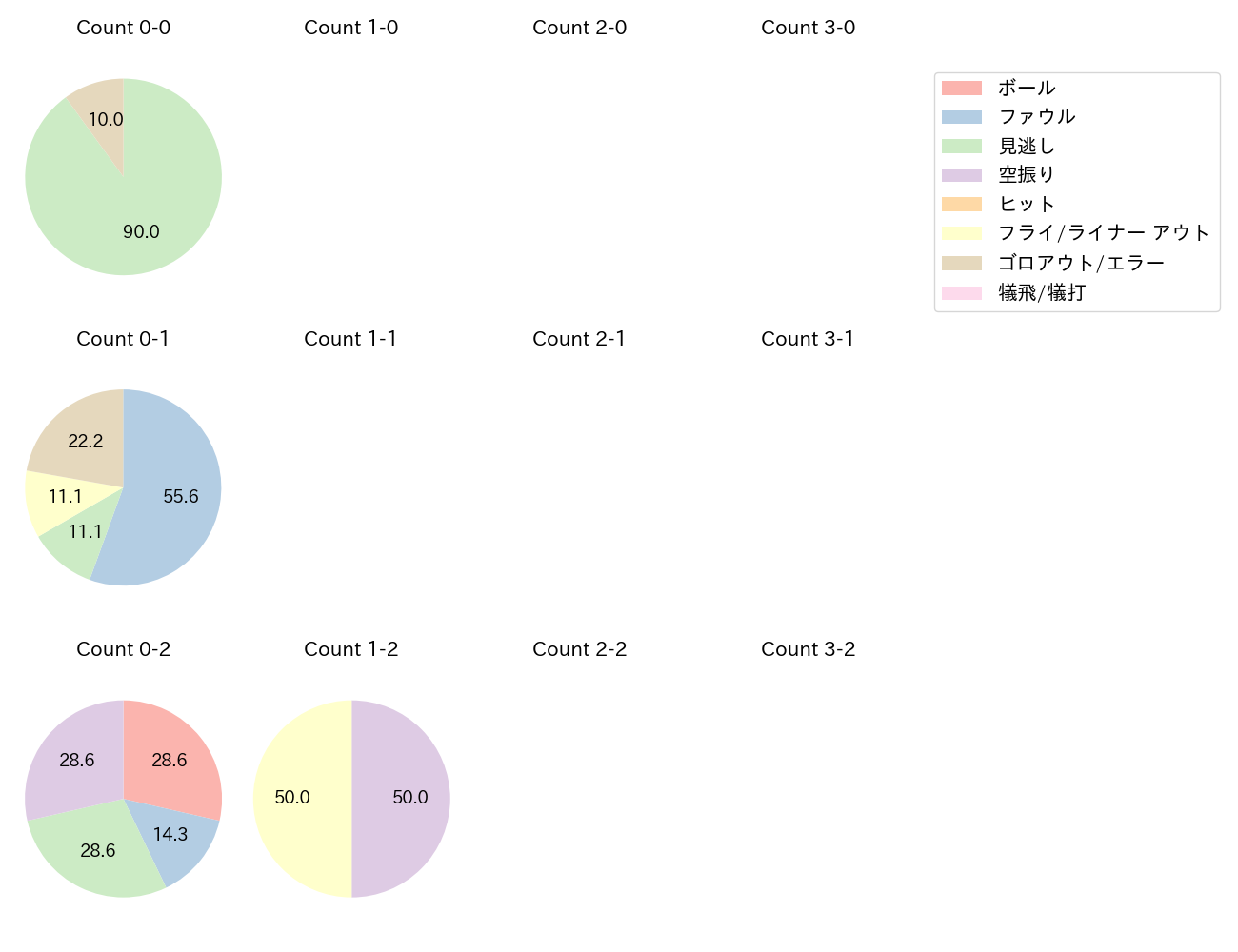 大瀬良 大地の球数分布(2024年8月)