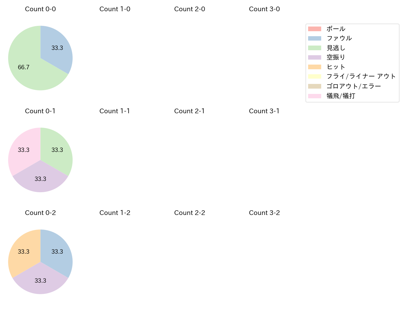 森 翔平の球数分布(2024年8月)