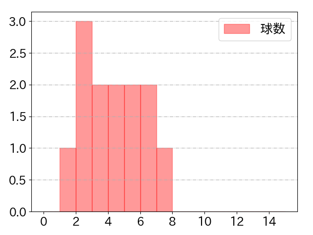 森下 暢仁の球数分布(2024年8月)