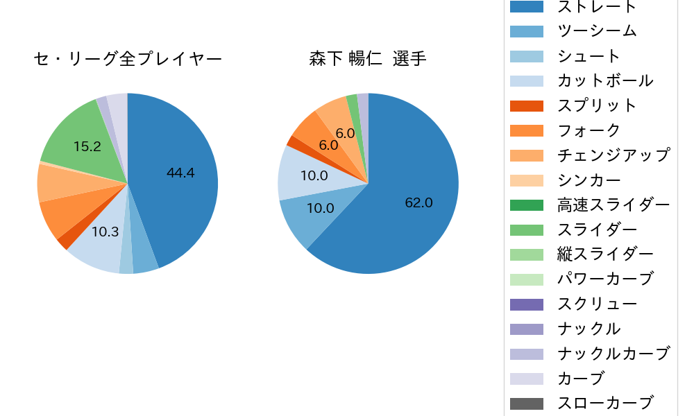 森下 暢仁の球種割合(2024年8月)