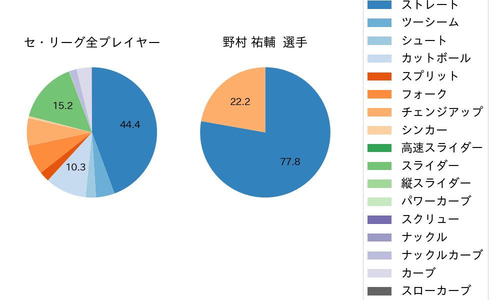 野村 祐輔の球種割合(2024年8月)