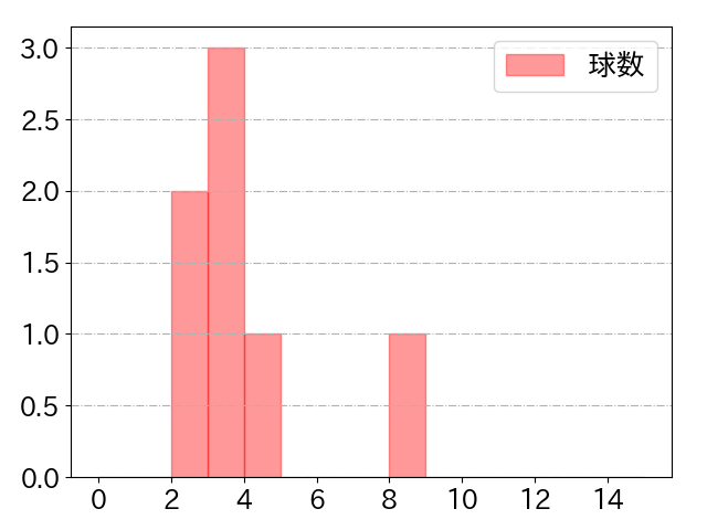 田中 広輔の球数分布(2024年8月)