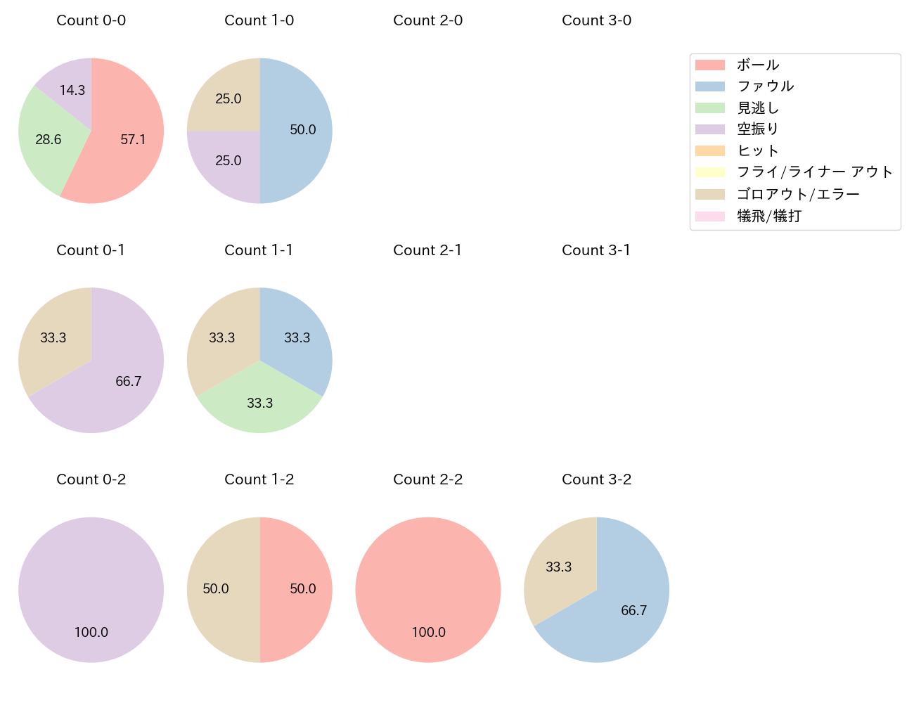 田中 広輔の球数分布(2024年8月)