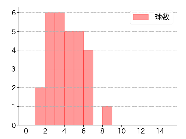 會澤 翼の球数分布(2024年8月)