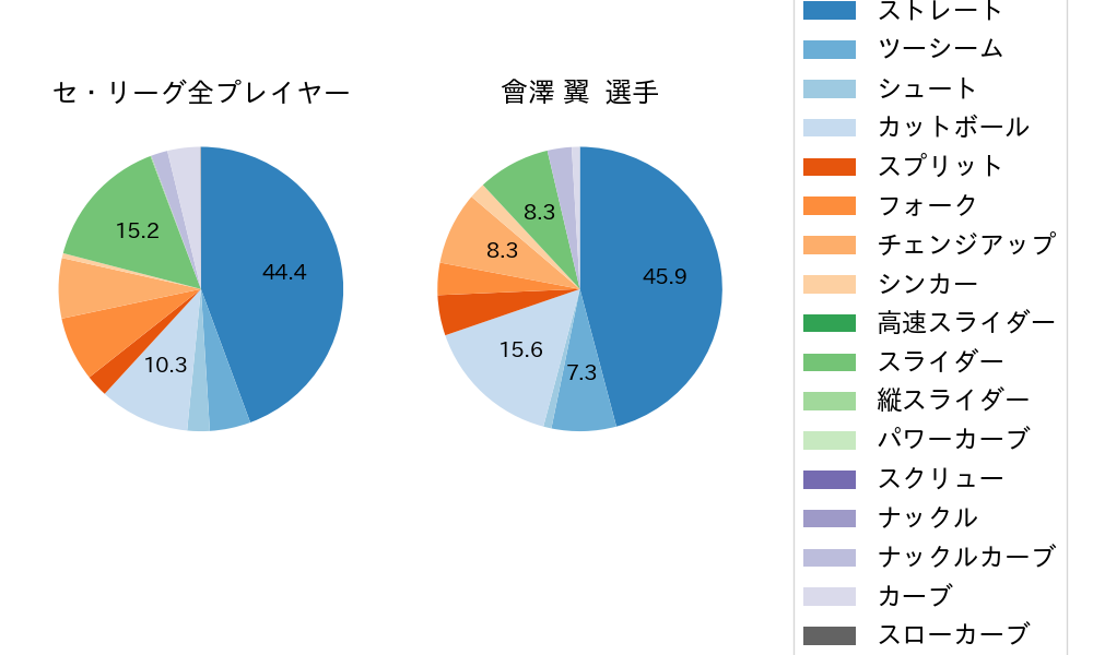 會澤 翼の球種割合(2024年8月)