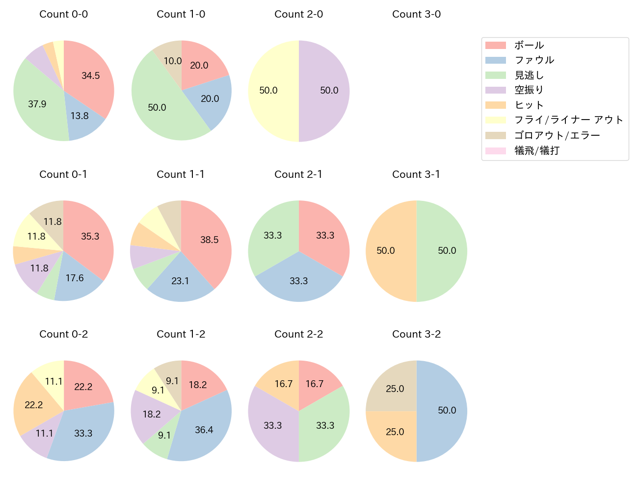 會澤 翼の球数分布(2024年8月)