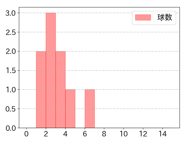 床田 寛樹の球数分布(2024年8月)