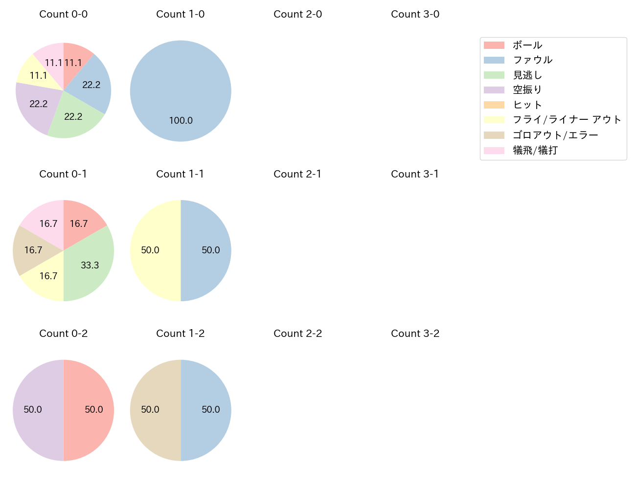 床田 寛樹の球数分布(2024年8月)