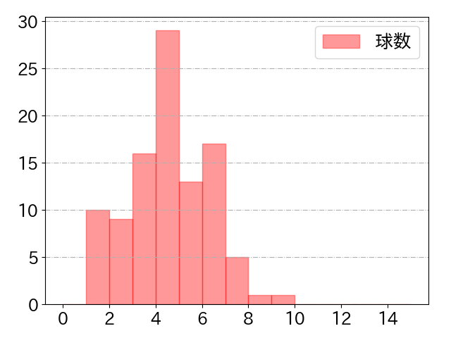 坂倉 将吾の球数分布(2024年8月)