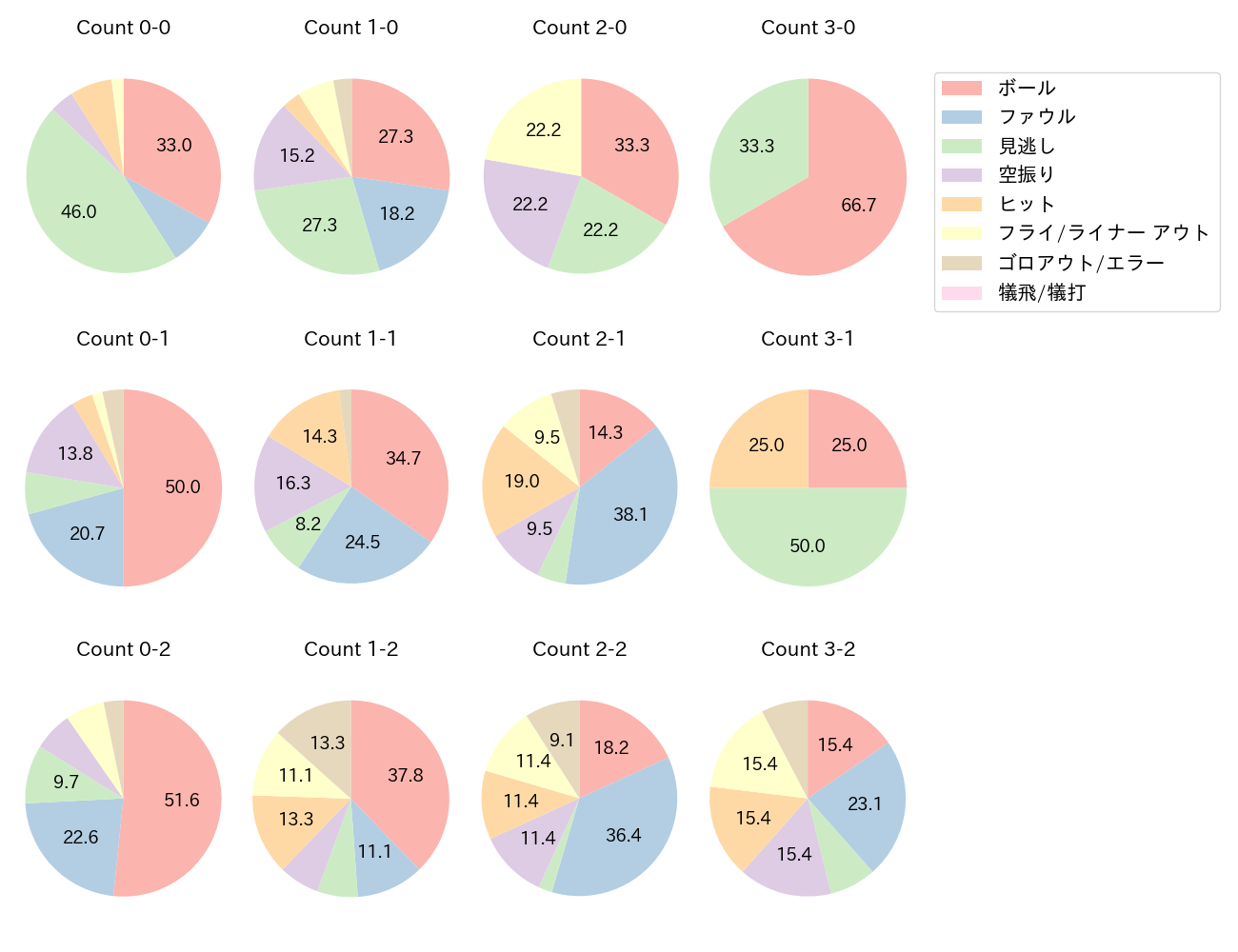 坂倉 将吾の球数分布(2024年8月)