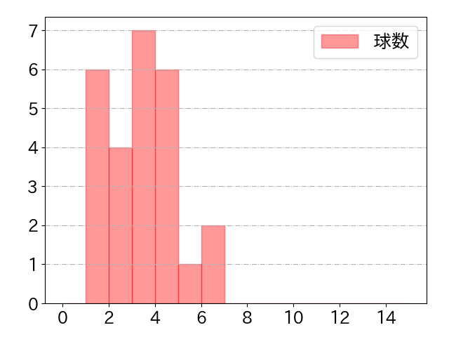 石原 貴規の球数分布(2024年8月)