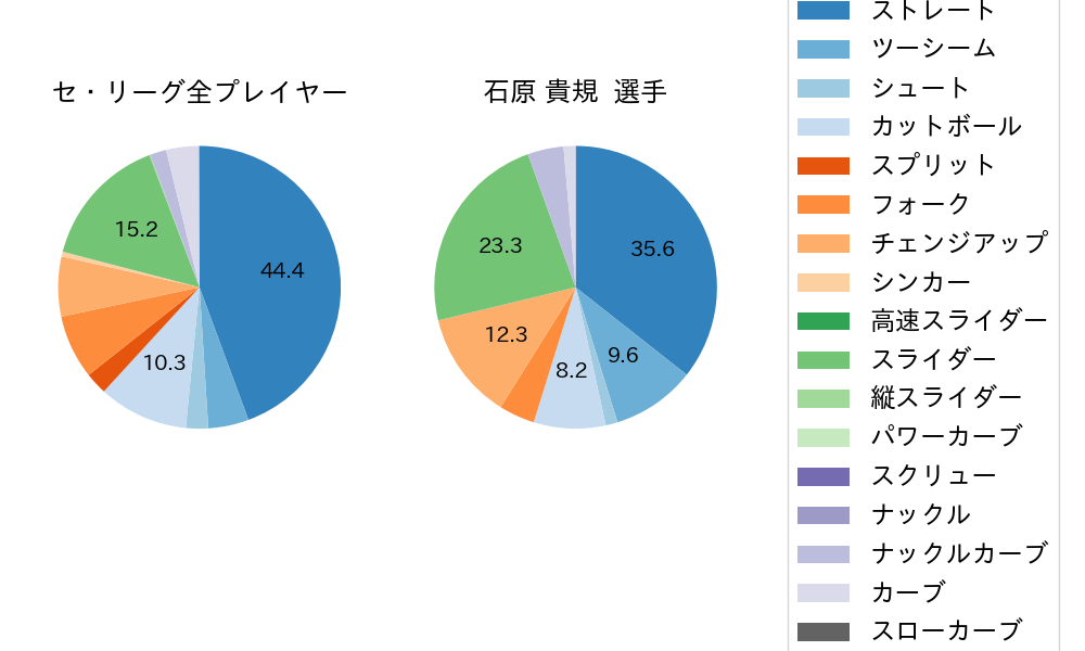 石原 貴規の球種割合(2024年8月)