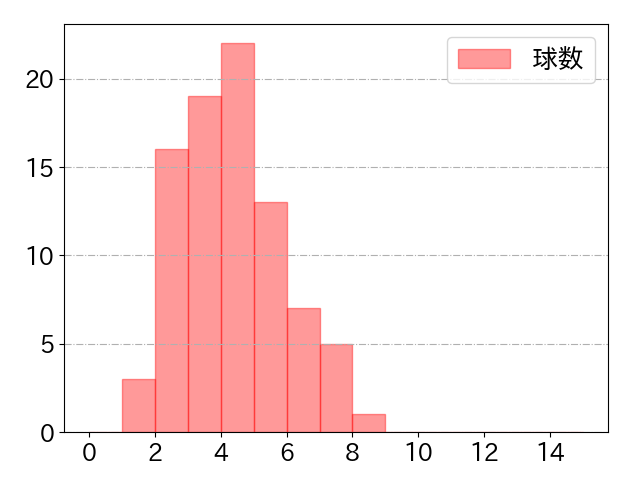 菊池 涼介の球数分布(2024年8月)