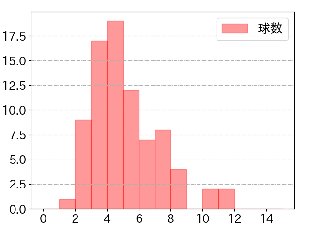 野間 峻祥の球数分布(2024年8月)