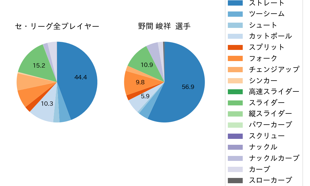 野間 峻祥の球種割合(2024年8月)