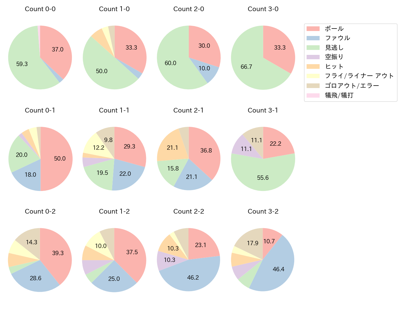 野間 峻祥の球数分布(2024年8月)