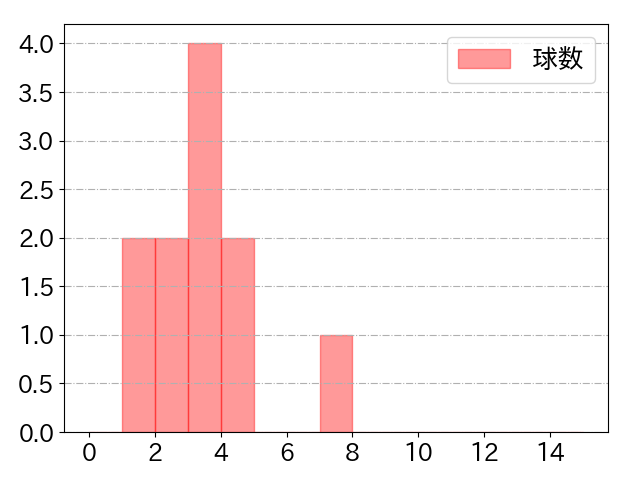 林 晃汰の球数分布(2024年8月)