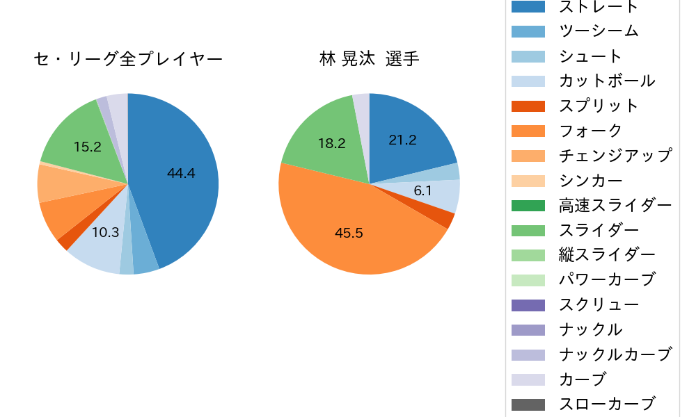 林 晃汰の球種割合(2024年8月)