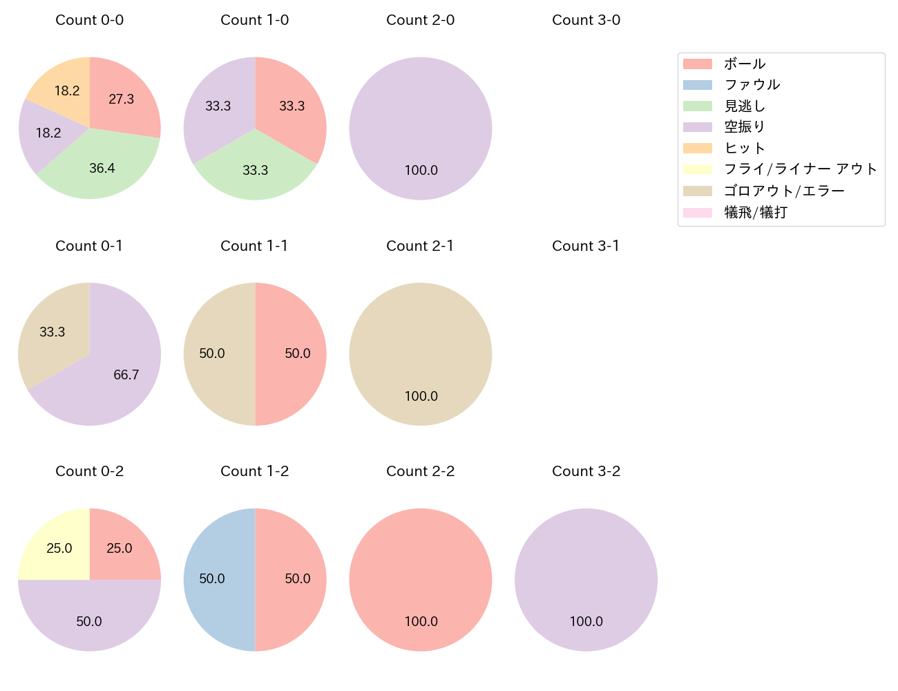 林 晃汰の球数分布(2024年8月)