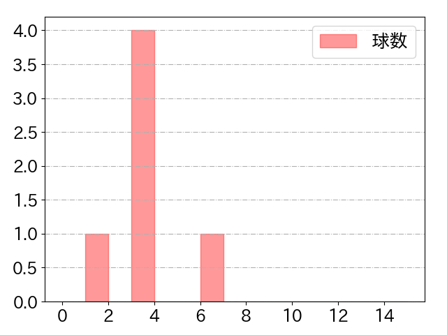 アドゥワ 誠の球数分布(2024年8月)