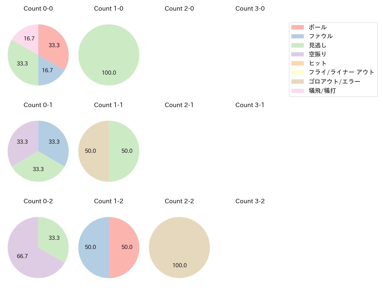 アドゥワ 誠の球数分布(2024年8月)