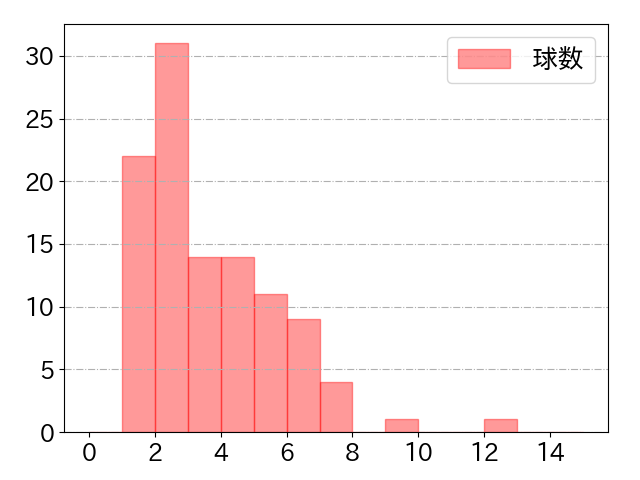 小園 海斗の球数分布(2024年8月)