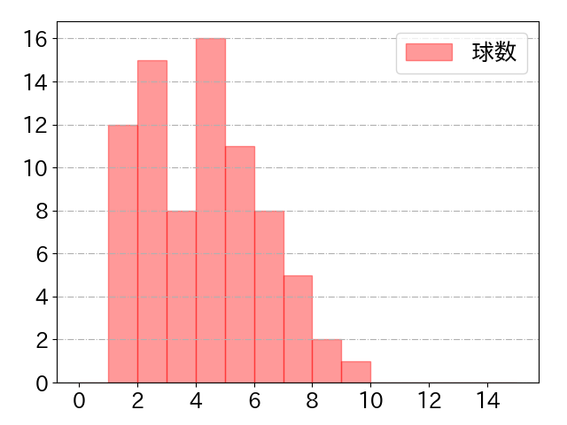 末包 昇大の球数分布(2024年8月)