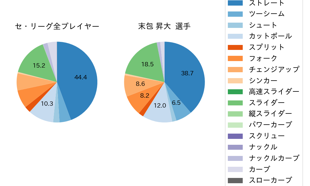 末包 昇大の球種割合(2024年8月)