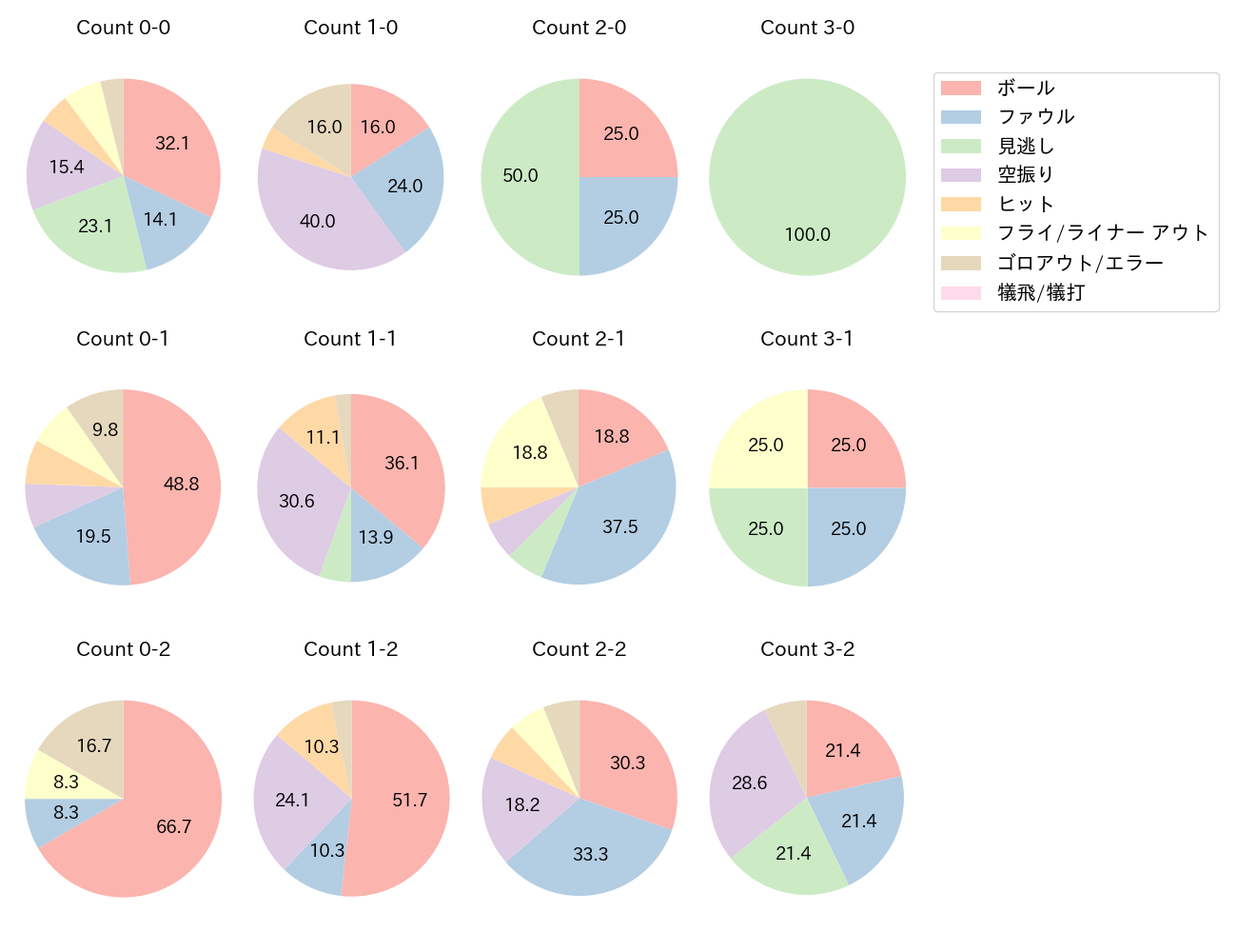 末包 昇大の球数分布(2024年8月)