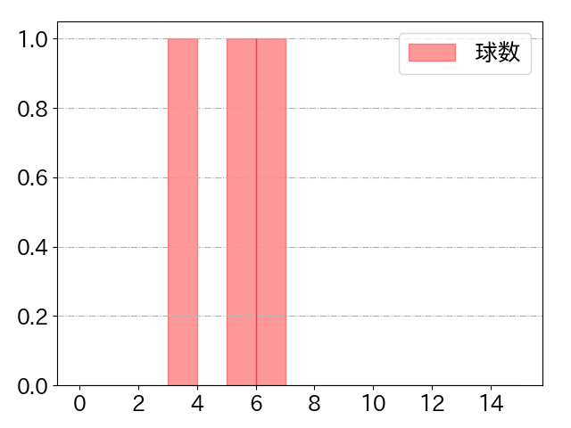 松山 竜平の球数分布(2024年8月)