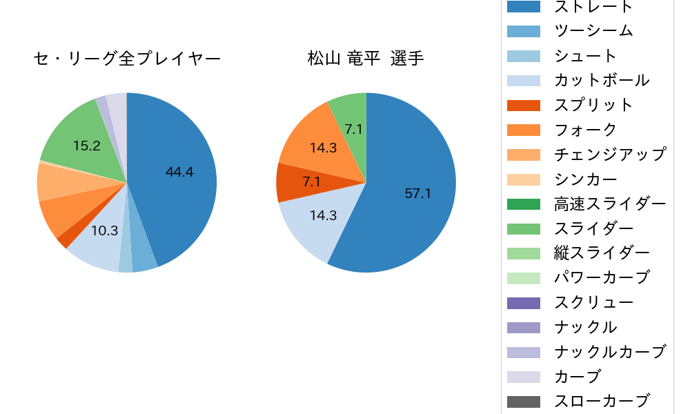 松山 竜平の球種割合(2024年8月)