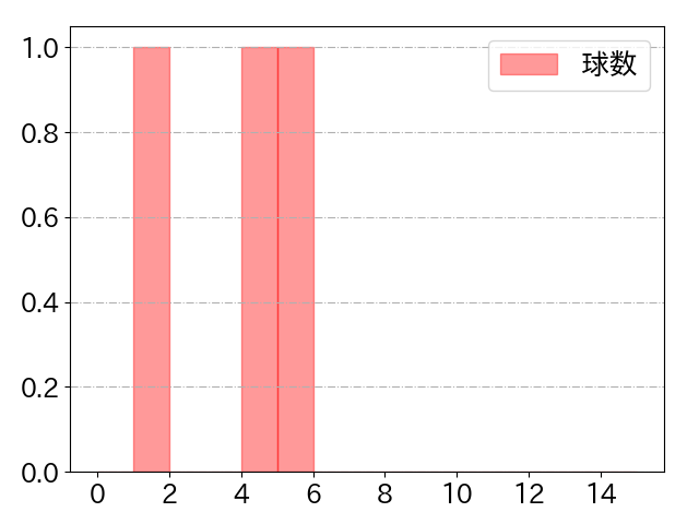 大盛 穂の球数分布(2024年8月)