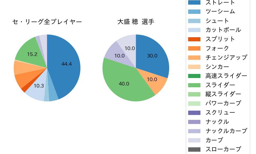 大盛 穂の球種割合(2024年8月)