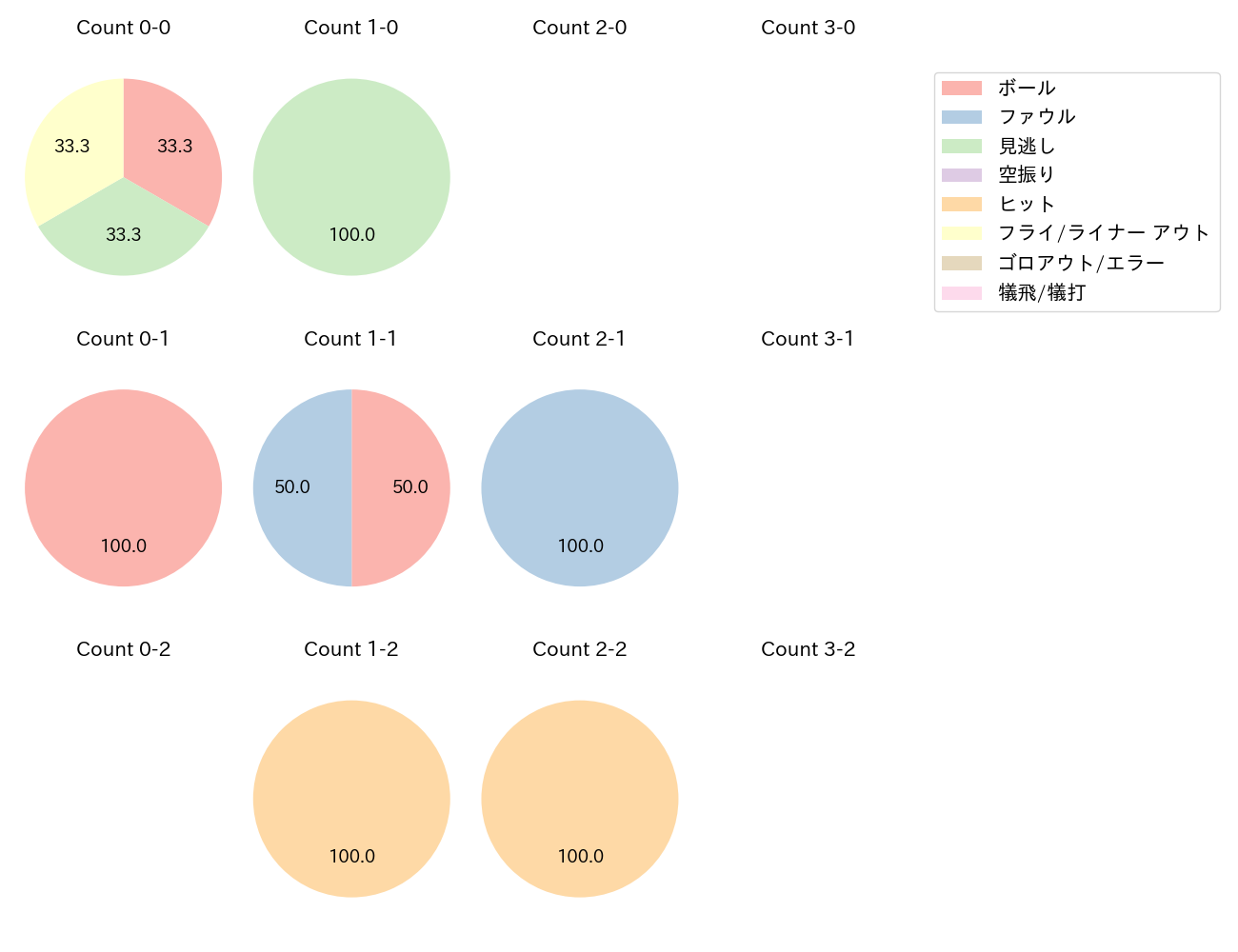 大盛 穂の球数分布(2024年8月)