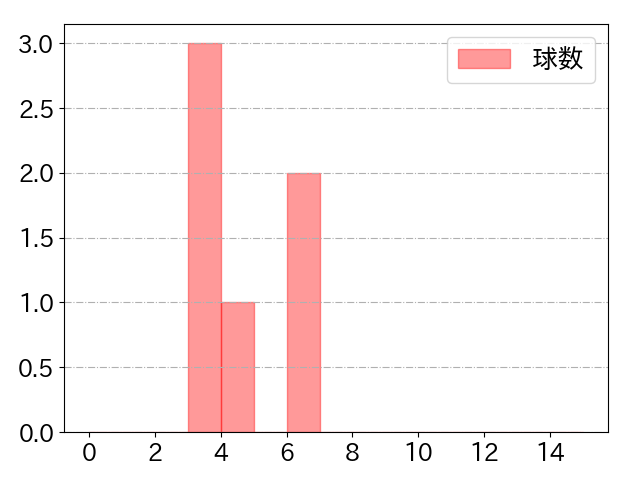 田村 俊介の球数分布(2024年8月)