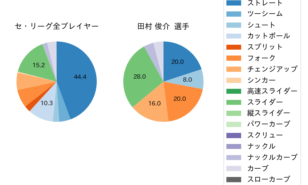 田村 俊介の球種割合(2024年8月)