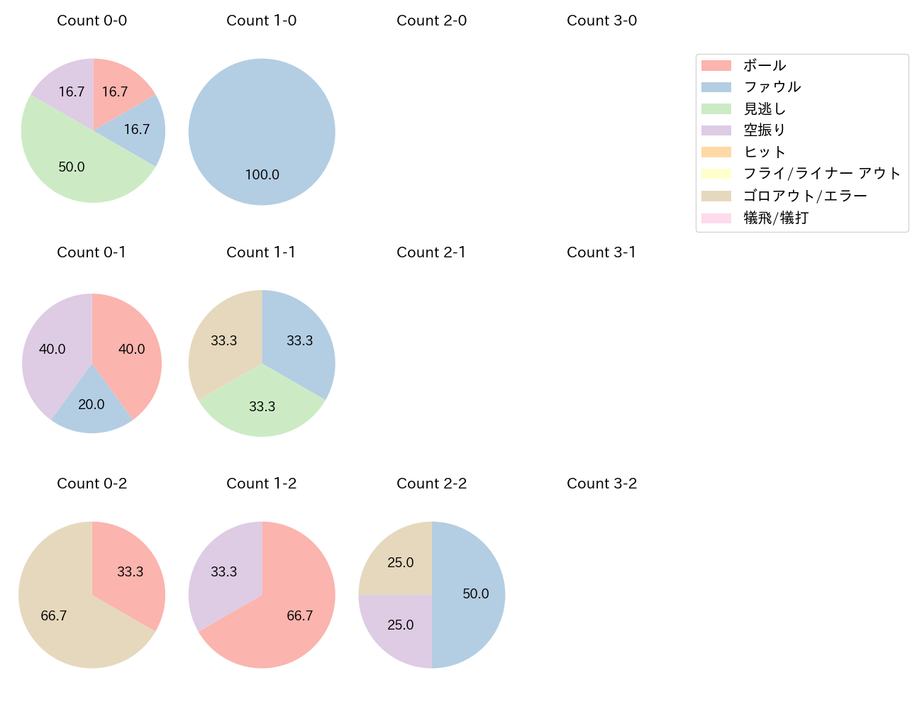 田村 俊介の球数分布(2024年8月)