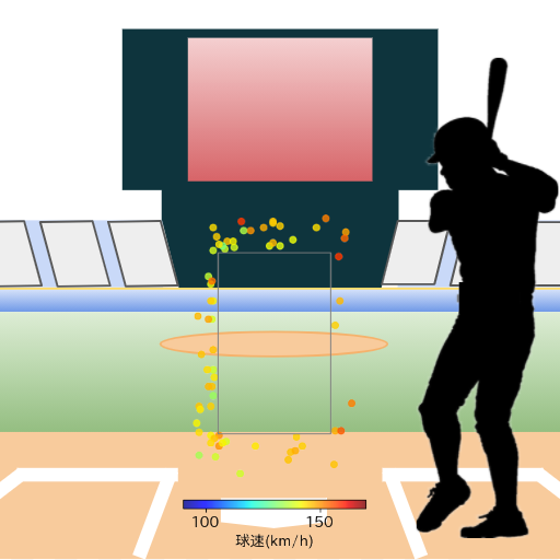 矢野 雅哉 ボール判定時の投球コースとスピード(ストレート)(2024年8月)